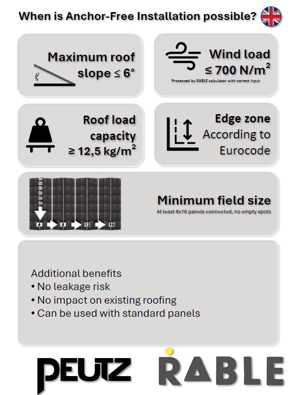 ankervrij montagsysteem infographic